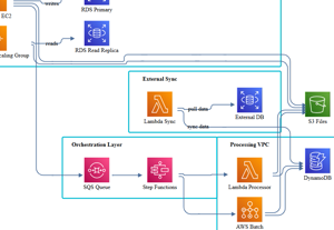 System Architecture Example