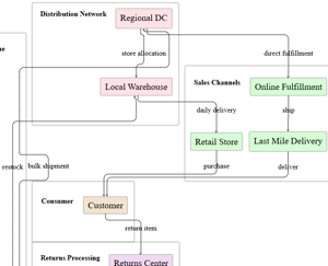 Supply Chain Flow Example