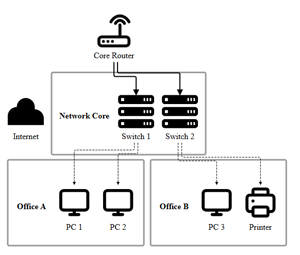 Network Topology Example