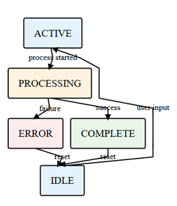 State Machine Example